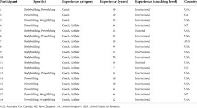 “You can't shoot another bullet until you've reloaded the gun”: Coaches' perceptions, practices and experiences of deloading in strength and physique sports